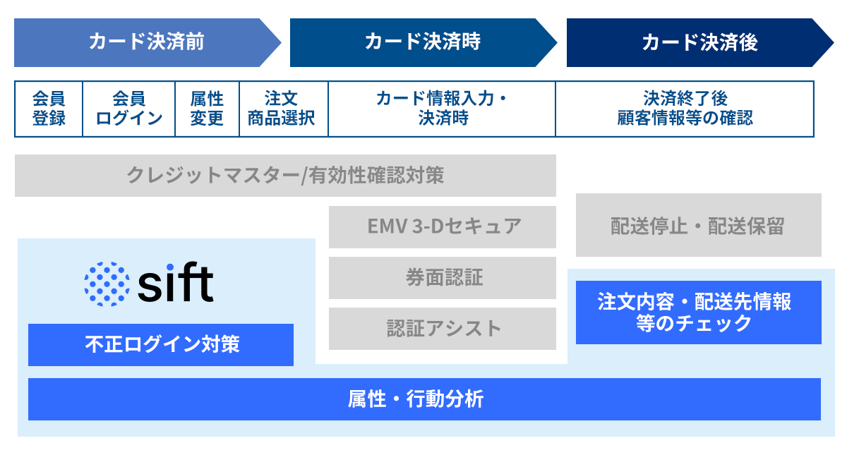 対策フロー