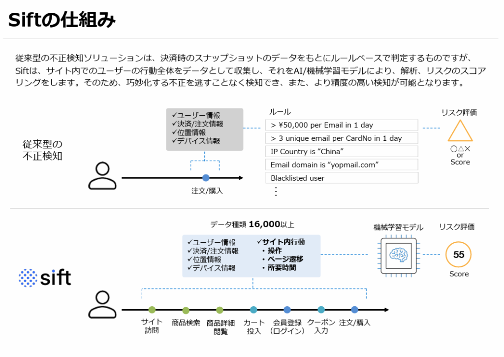 不正検知サービス「Sift」の仕組み