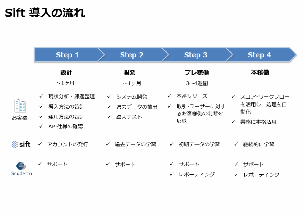 不正検知サービス「Sift」導入の流れ